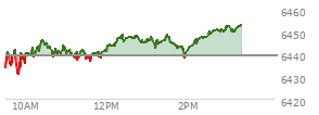 At 09:47 AM EST, the S and P 500 last traded at 6435.07,  down 4.25 points or -0.07%, which is 0.42 points below the open, 1.89 points above the low of the day, and 7.23 points below the high of the day