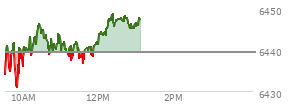 At 10:31 AM EST, the S and P 500 last traded at 6444.91,  up 5.59 points or 0.09%, which is 9.42 points above the open, 15.7 points above the low of the day, and 2.04 points below the high of the day
