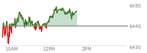At 10:49 AM EST, the S and P 500 last traded at 6441.27,  up 1.95 points or 0.03%, which is 5.78 points above the open, 12.06 points above the low of the day, and 5.68 points below the high of the day