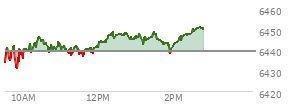 At 11:33 AM EST, the S and P 500 last traded at 6438.23,  down 1.09 points or -0.02%, which is 2.74 points above the open, 9.02 points above the low of the day, and 8.72 points below the high of the day