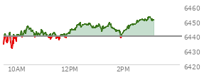 At 11:59 AM EST, the S and P 500 last traded at 6441.87,  up 2.55 points or 0.04%, which is 6.38 points above the open, 12.66 points above the low of the day, and 5.08 points below the high of the day