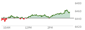 At 01:23 PM EST, the S and P 500 last traded at 6445.86,  up 6.54 points or 0.10%, which is 10.37 points above the open, 16.65 points above the low of the day, and 3.04 points below the high of the day