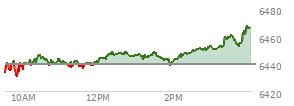 At 01:31 PM EST, the S and P 500 last traded at 6447.57,  up 8.25 points or 0.13%, which is 12.08 points above the open, 18.36 points above the low of the day, and 1.49 points below the high of the day