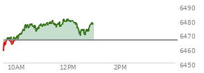 At 09:55 AM EST, the S and P 500 last traded at 6468.5,  up 2.56 points or 0.04%, which is 6.24 points above the open, 10.66 points above the low of the day, and 0.61 points below the high of the day