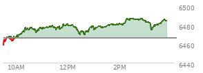 At 10:47 AM EST, the S and P 500 last traded at 6472.85,  up 6.91 points or 0.11%, which is 10.59 points above the open, 15.01 points above the low of the day, and 4.83 points below the high of the day