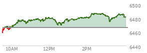 At 11:03 AM EST, the S and P 500 last traded at 6477.01,  up 11.07 points or 0.17%, which is 14.75 points above the open, 19.17 points above the low of the day, and 0.78 points below the high of the day