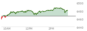 At 11:13 AM EST, the S and P 500 last traded at 6476.65,  up 10.71 points or 0.17%, which is 14.39 points above the open, 18.81 points above the low of the day, and 2.11 points below the high of the day