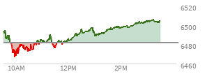At 10:14 AM EST, the S and P 500 last traded at 6478.15,  down 3.25 points or -0.05%, which is 5.69 points below the open, 11.19 points above the low of the day, and 17.29 points below the high of the day