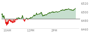 At 10:19 AM EST, the S and P 500 last traded at 6476.17,  down 5.23 points or -0.08%, which is 7.67 points below the open, 9.21 points above the low of the day, and 19.27 points below the high of the day