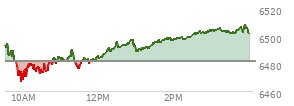 At 10:41 AM EST, the S and P 500 last traded at 6480.39,  down 1.01 points or -0.02%, which is 3.45 points below the open, 13.43 points above the low of the day, and 15.05 points below the high of the day