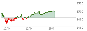 At 12:33 PM EST, the S and P 500 last traded at 6491.51,  up 10.11 points or 0.16%, which is 7.67 points above the open, 24.55 points above the low of the day, and 4.68 points below the high of the day