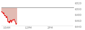 At 09:35 AM EST, the S and P 500 last traded at 6486.08,  down 15.78 points or -0.24%, which is 3.2 points below the open, 0.73 points above the low of the day, and 5.68 points below the high of the day