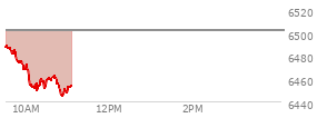 At 09:39 AM EST, the S and P 500 last traded at 6484.42,  down 17.44 points or -0.27%, which is 4.86 points below the open, 1.98 points above the low of the day, and 7.34 points below the high of the day