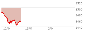 At 09:45 AM EST, the S and P 500 last traded at 6482.8,  down 19.06 points or -0.29%, which is 6.48 points below the open, 2.17 points above the low of the day, and 8.96 points below the high of the day