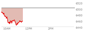 At 10:07 AM EST, the S and P 500 last traded at 6453.26,  down 48.6 points or -0.75%, which is 36.02 points below the open, 0.77 points above the low of the day, and 38.5 points below the high of the day