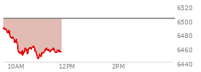 At 10:13 AM EST, the S and P 500 last traded at 6451.11,  down 50.75 points or -0.78%, which is 38.17 points below the open, 0.51 points above the low of the day, and 40.65 points below the high of the day