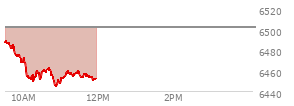 At 10:29 AM EST, the S and P 500 last traded at 6453.88,  down 47.98 points or -0.74%, which is 35.4 points below the open, 4.36 points above the low of the day, and 37.88 points below the high of the day