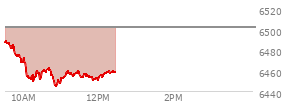 At 10:57 AM EST, the S and P 500 last traded at 6450.2,  down 51.66 points or -0.80%, which is 39.08 points below the open, 5.63 points above the low of the day, and 41.56 points below the high of the day
