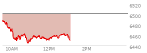 At 11:25 AM EST, the S and P 500 last traded at 6458.2,  down 43.66 points or -0.67%, which is 31.08 points below the open, 13.63 points above the low of the day, and 33.56 points below the high of the day