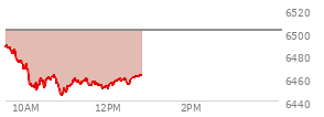 At 11:29 AM EST, the S and P 500 last traded at 6458.41,  down 43.45 points or -0.67%, which is 30.87 points below the open, 13.84 points above the low of the day, and 33.35 points below the high of the day