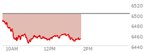 At 12:10 PM EST, the S and P 500 last traded at 6457.32,  down 44.54 points or -0.69%, which is 31.96 points below the open, 12.75 points above the low of the day, and 34.44 points below the high of the day