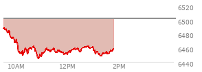 At 12:21 PM EST, the S and P 500 last traded at 6458.75,  down 43.11 points or -0.66%, which is 30.53 points below the open, 14.18 points above the low of the day, and 33.01 points below the high of the day