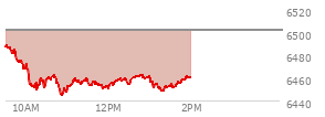 At 12:23 PM EST, the S and P 500 last traded at 6458.77,  down 43.09 points or -0.66%, which is 30.51 points below the open, 14.2 points above the low of the day, and 32.99 points below the high of the day