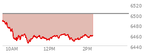 At 12:48 PM EST, the S and P 500 last traded at 6461.89,  down 39.97 points or -0.62%, which is 27.39 points below the open, 17.32 points above the low of the day, and 29.87 points below the high of the day