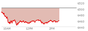 At 12:59 PM EST, the S and P 500 last traded at 6461.09,  down 40.77 points or -0.63%, which is 28.19 points below the open, 16.52 points above the low of the day, and 30.67 points below the high of the day