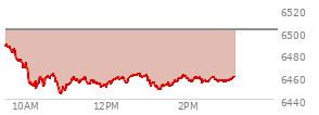 At 01:47 PM EST, the S and P 500 last traded at 6458.35,  down 43.51 points or -0.67%, which is 30.93 points below the open, 13.78 points above the low of the day, and 33.41 points below the high of the day