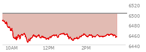 At 02:03 PM EST, the S and P 500 last traded at 6456.65,  down 45.21 points or -0.70%, which is 32.63 points below the open, 12.08 points above the low of the day, and 35.11 points below the high of the day