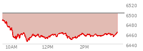 At 02:21 PM EST, the S and P 500 last traded at 6454.9,  down 46.96 points or -0.72%, which is 34.38 points below the open, 10.33 points above the low of the day, and 36.86 points below the high of the day