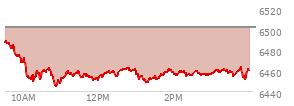 At 02:45 PM EST, the S and P 500 last traded at 6455.72,  down 46.14 points or -0.71%, which is 33.56 points below the open, 11.15 points above the low of the day, and 36.04 points below the high of the day