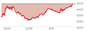 On August 29, 2025, the S and P 500 ended at 6460.26,  down 41.6 points or -0.64%, which was 29.02 points below the open, 15.69 points above the low of the day, and 31.5 points below the high of the day