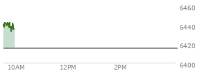 On August 29, 2025, the S and P 500 ended at 6460.26,  down 41.6 points or -0.64%, which was 29.02 points below the open, 15.69 points above the low of the day, and 31.5 points below the high of the day