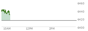 On August 29, 2025, the S and P 500 ended at 6460.26,  down 41.6 points or -0.64%, which was 29.02 points below the open, 15.69 points above the low of the day, and 31.5 points below the high of the day