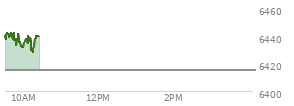 On August 29, 2025, the S and P 500 ended at 6460.26,  down 41.6 points or -0.64%, which was 29.02 points below the open, 15.69 points above the low of the day, and 31.5 points below the high of the day