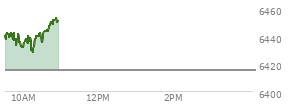 On August 29, 2025, the S and P 500 ended at 6460.26,  down 41.6 points or -0.64%, which was 29.02 points below the open, 15.69 points above the low of the day, and 31.5 points below the high of the day