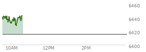 On August 29, 2025, the S and P 500 ended at 6460.26,  down 41.6 points or -0.64%, which was 29.02 points below the open, 15.69 points above the low of the day, and 31.5 points below the high of the day