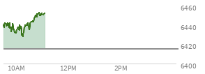 On August 29, 2025, the S and P 500 ended at 6460.26,  down 41.6 points or -0.64%, which was 29.02 points below the open, 15.69 points above the low of the day, and 31.5 points below the high of the day