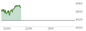 On August 29, 2025, the S and P 500 ended at 6460.26,  down 41.6 points or -0.64%, which was 29.02 points below the open, 15.69 points above the low of the day, and 31.5 points below the high of the day