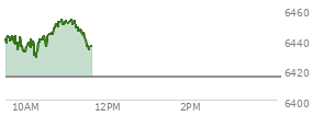 On August 29, 2025, the S and P 500 ended at 6460.26,  down 41.6 points or -0.64%, which was 29.02 points below the open, 15.69 points above the low of the day, and 31.5 points below the high of the day