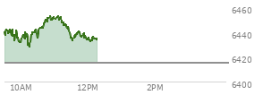 On August 29, 2025, the S and P 500 ended at 6460.26,  down 41.6 points or -0.64%, which was 29.02 points below the open, 15.69 points above the low of the day, and 31.5 points below the high of the day