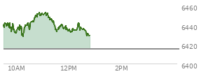 On August 29, 2025, the S and P 500 ended at 6460.26,  down 41.6 points or -0.64%, which was 29.02 points below the open, 15.69 points above the low of the day, and 31.5 points below the high of the day