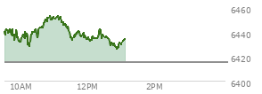 On August 29, 2025, the S and P 500 ended at 6460.26,  down 41.6 points or -0.64%, which was 29.02 points below the open, 15.69 points above the low of the day, and 31.5 points below the high of the day