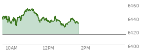 On August 29, 2025, the S and P 500 ended at 6460.26,  down 41.6 points or -0.64%, which was 29.02 points below the open, 15.69 points above the low of the day, and 31.5 points below the high of the day