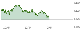On August 29, 2025, the S and P 500 ended at 6460.26,  down 41.6 points or -0.64%, which was 29.02 points below the open, 15.69 points above the low of the day, and 31.5 points below the high of the day