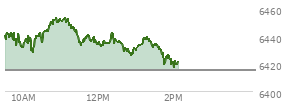 On August 29, 2025, the S and P 500 ended at 6460.26,  down 41.6 points or -0.64%, which was 29.02 points below the open, 15.69 points above the low of the day, and 31.5 points below the high of the day