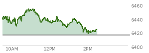 On August 29, 2025, the S and P 500 ended at 6460.26,  down 41.6 points or -0.64%, which was 29.02 points below the open, 15.69 points above the low of the day, and 31.5 points below the high of the day