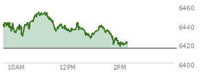 On August 29, 2025, the S and P 500 ended at 6460.26,  down 41.6 points or -0.64%, which was 29.02 points below the open, 15.69 points above the low of the day, and 31.5 points below the high of the day